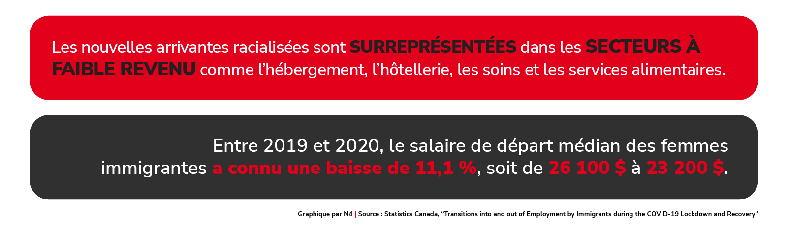 Baisse du salaire de départ médian des nouvelles arrivantes racialisées pendant la pandémie de COVID 19