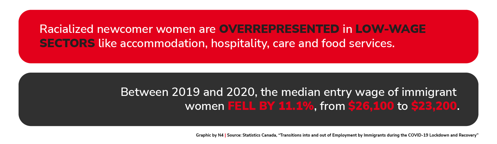 Increase in the number of immigrant women identifying as visible minorities in Canada 