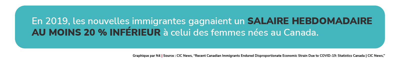 En 2019, les nouvelles immigrantes gagnaient un salaire hebdomadaire au moins 20 % inférieur à celui des femmes nées au Canada .