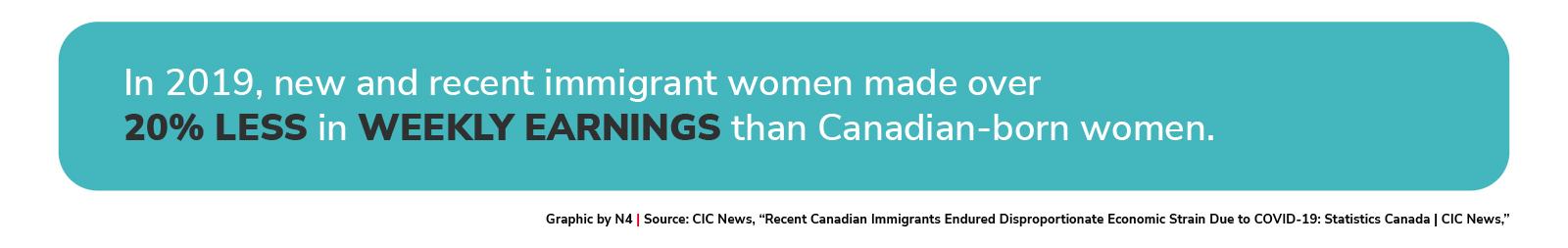 In 2019, new and recent immigrant women made over 20% less in weekly earnings than Canadian-born women. 