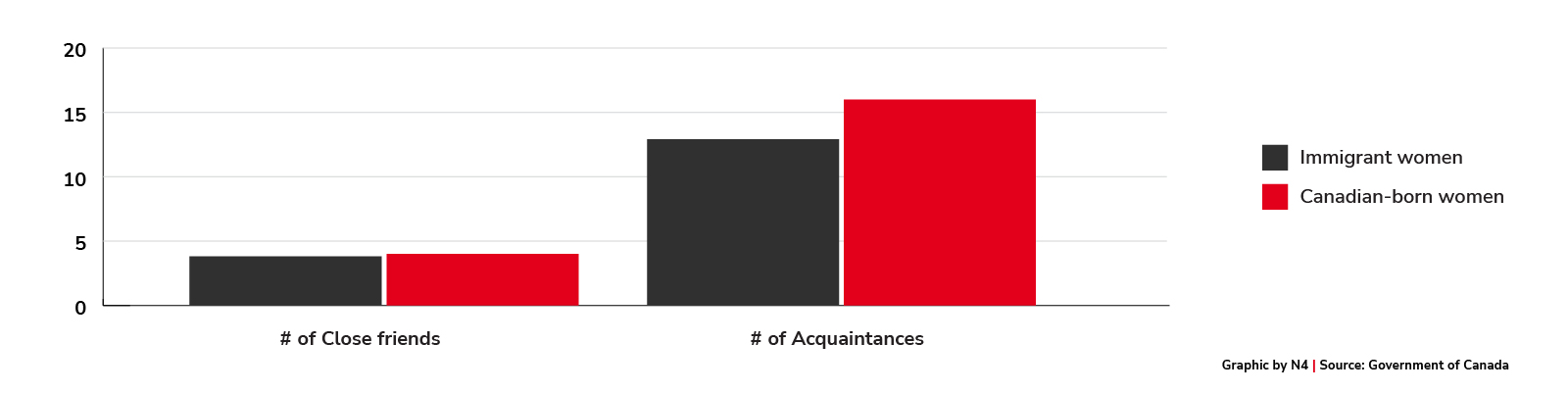 Close friends and acquaintances among immigrant and white Canadian-born women 