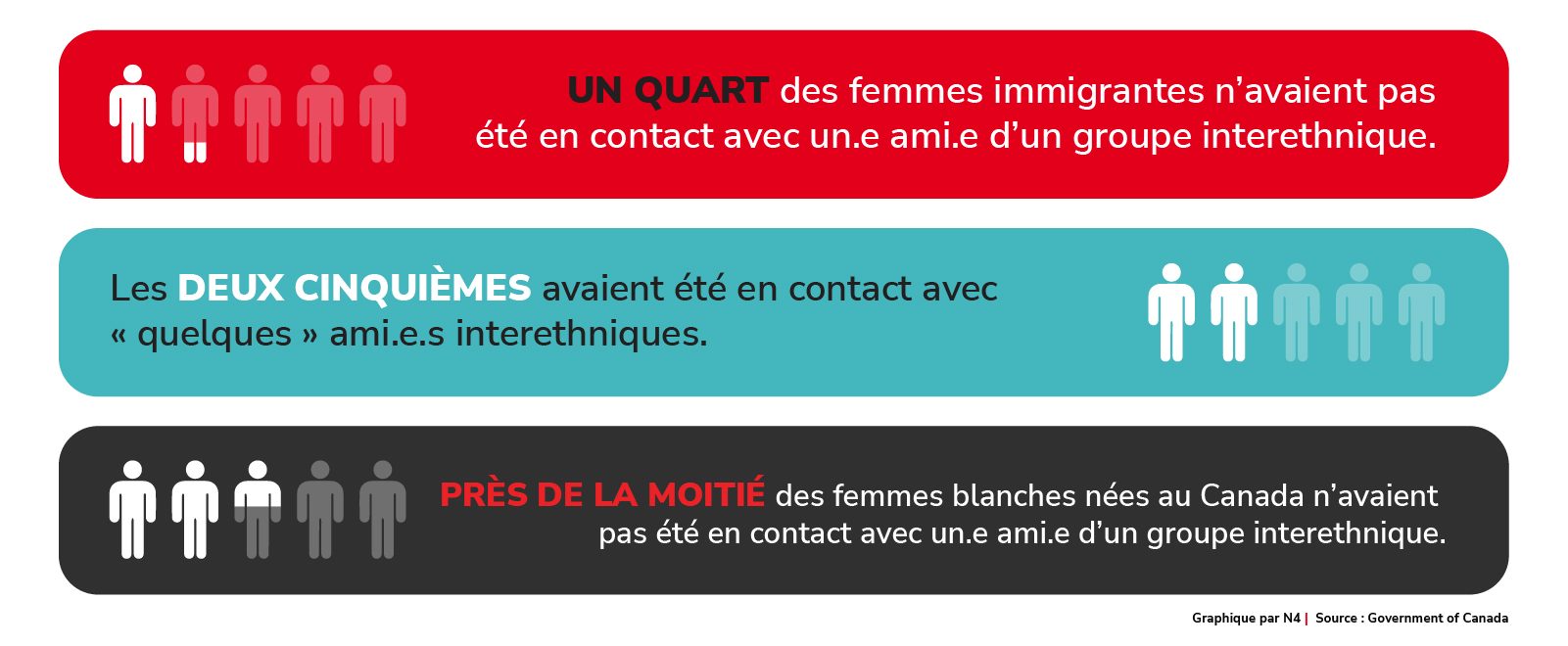 : Composition du groupe d’ami.e.s chez les femmes immigrantes et les femmes blanches nées au Canada 