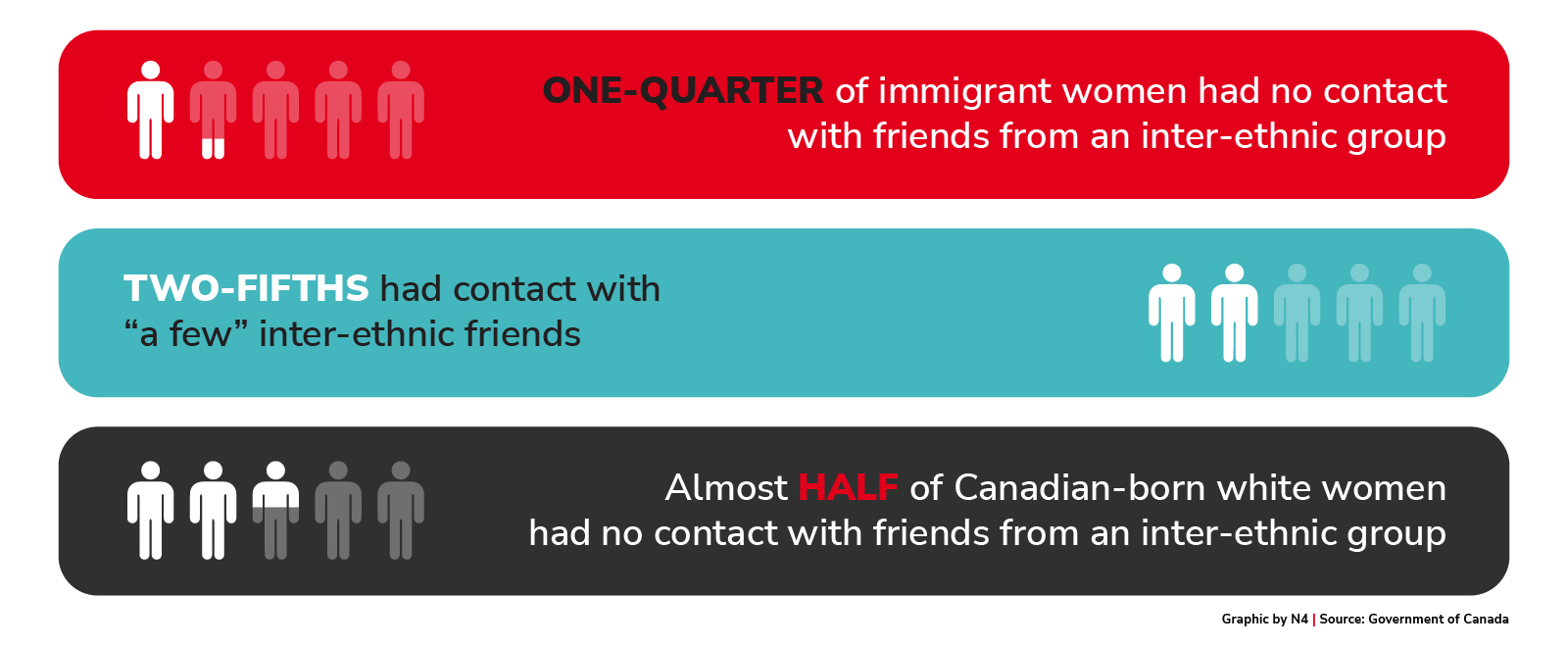 Composition of friends among immigrant and white Canadian-born women 