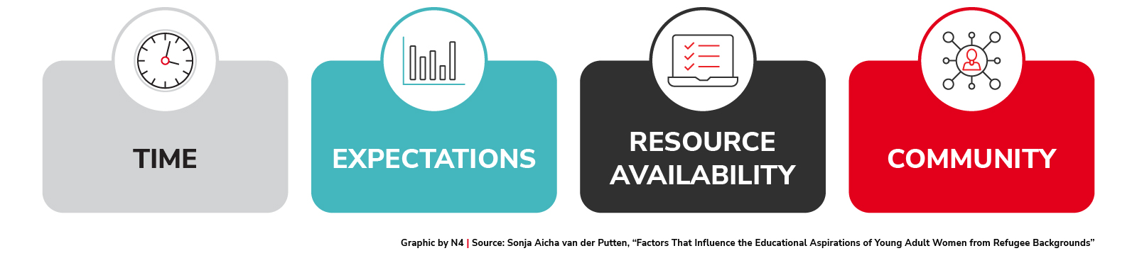 Key factors impacting access to higher education 