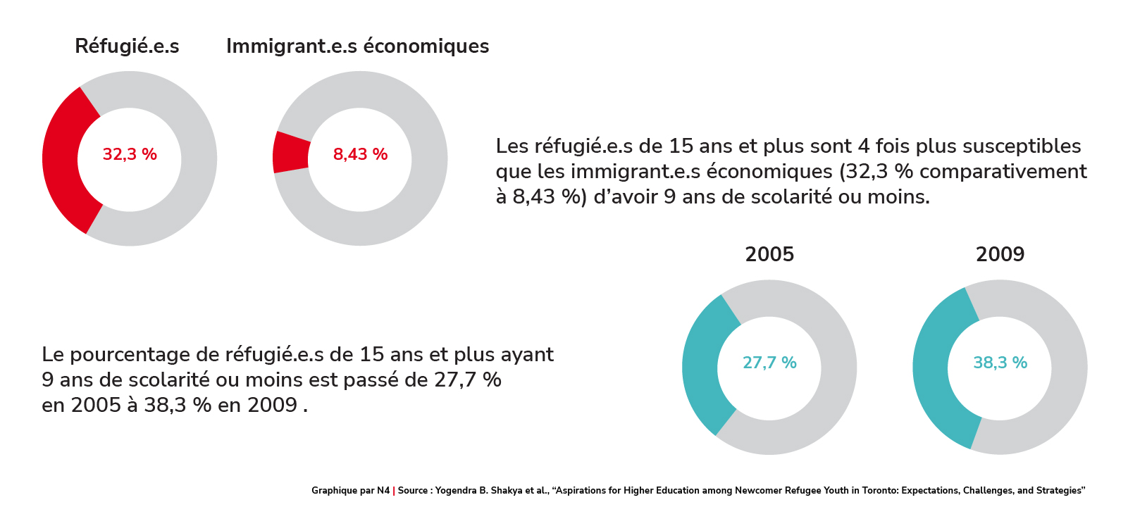 Pourcentage de réfugié.e.s ayant neuf ans de scolarité ou moins (2000-2009) 