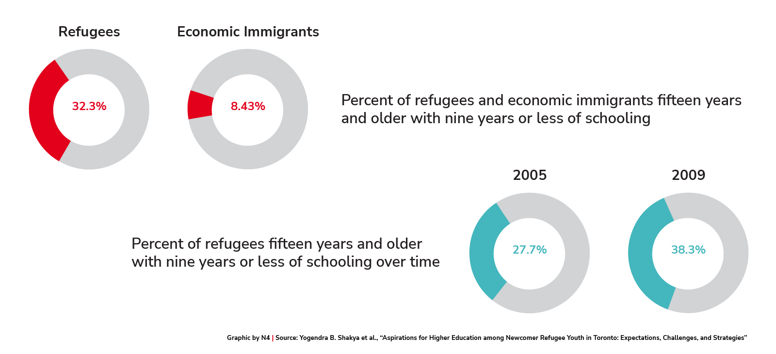 : Percent of refugees with nine years or less of schooling (2000-2009) 