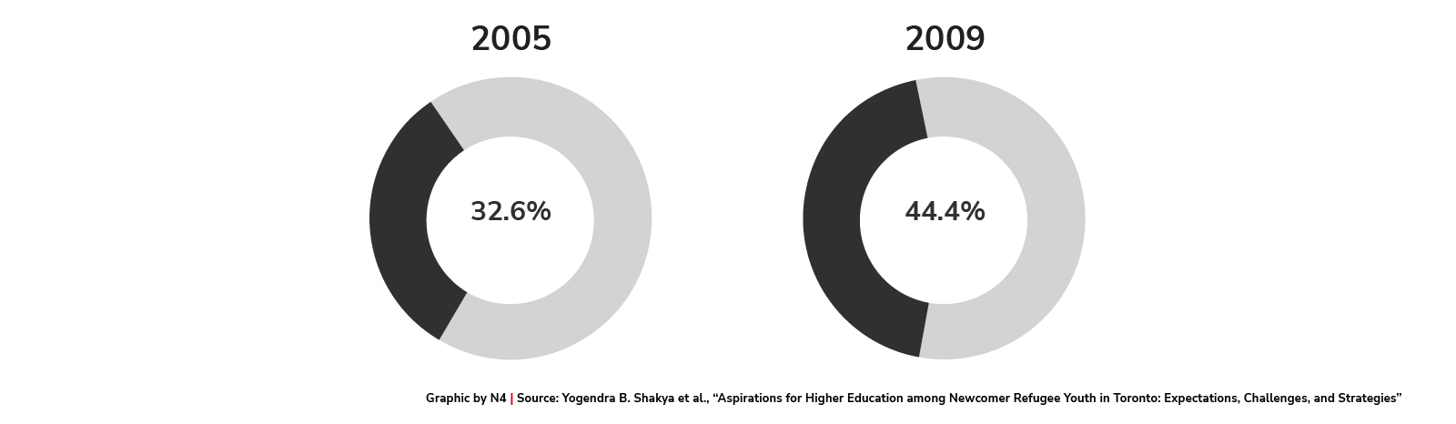 Percent of refugees with no English or French language ability upon arrival to Canada