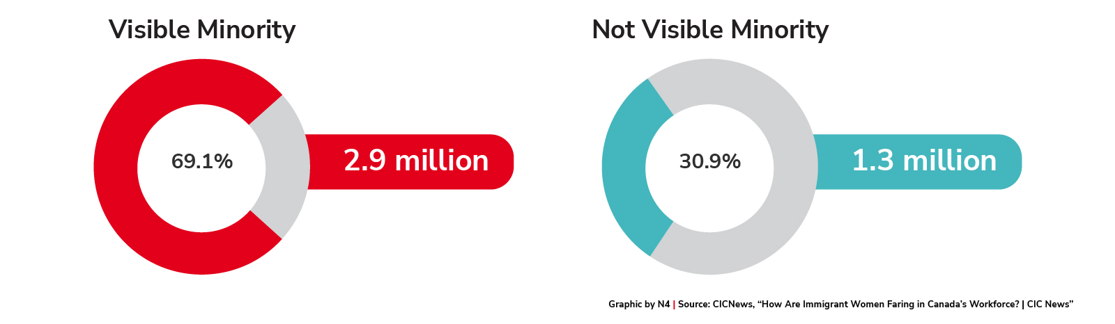 Immigrant women in the Canadian labour market in 2022