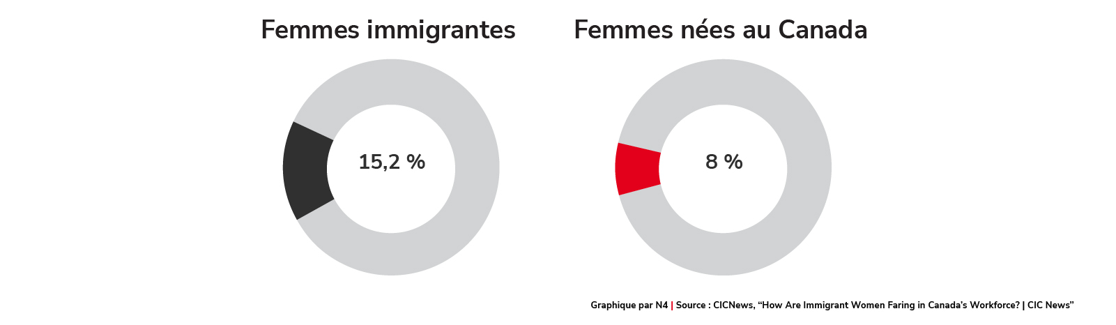 Écart de chômage entre les nouvelles immigrantes et les femmes nées au Canada 