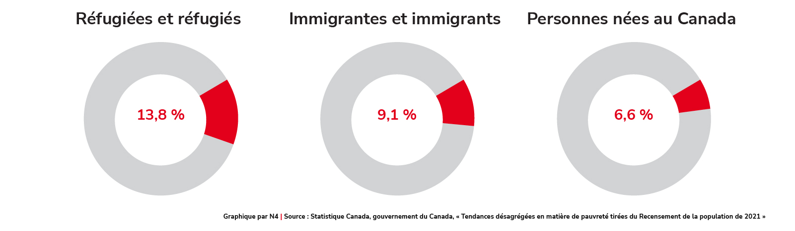 Taux de pauvreté au Canada (Recensement de 2021) 