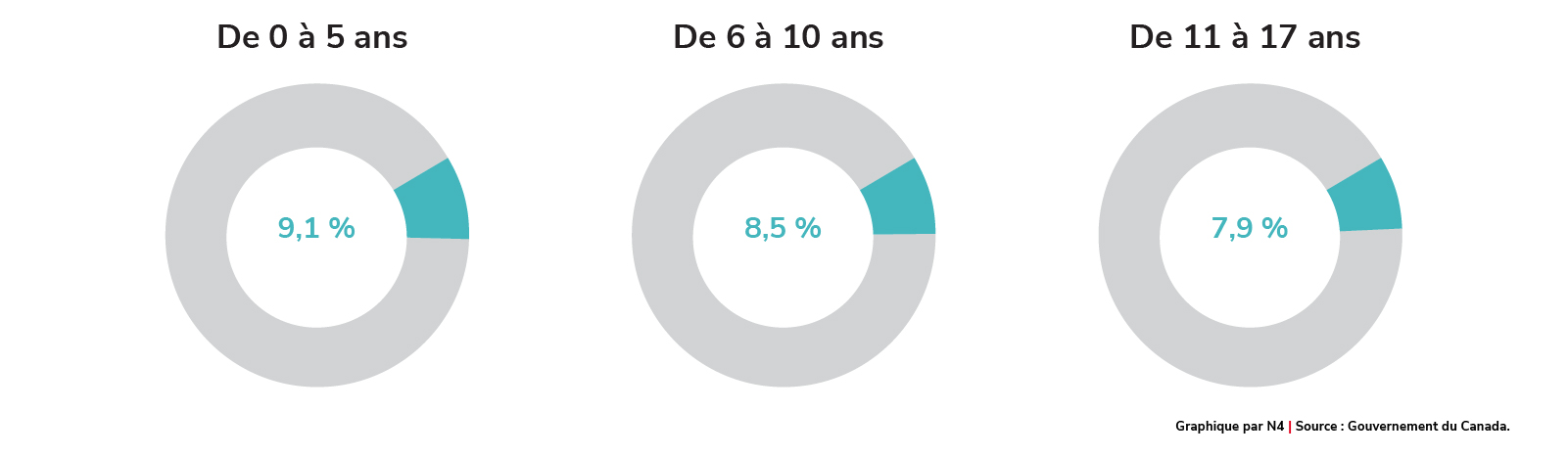 Taux de pauvreté chez les enfants (Recensement de 2021) 