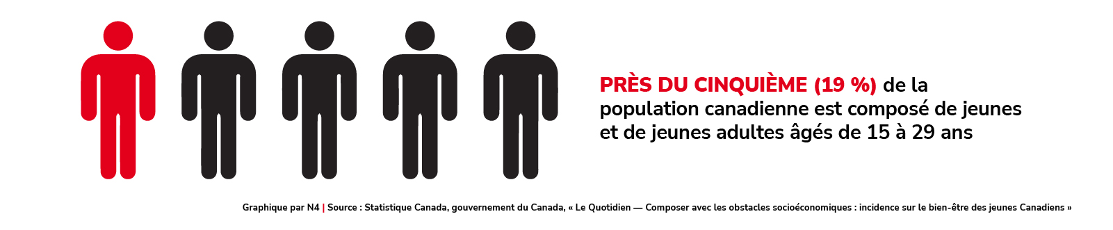 Près du cinquième (19 %) de la population canadienne est composé de jeunes et de jeunes adultes âgés de 15 à 29 ans