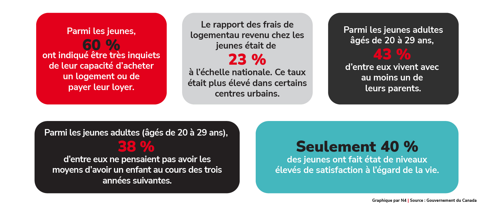 Préoccupations socioéconomiques des jeunes au Canada