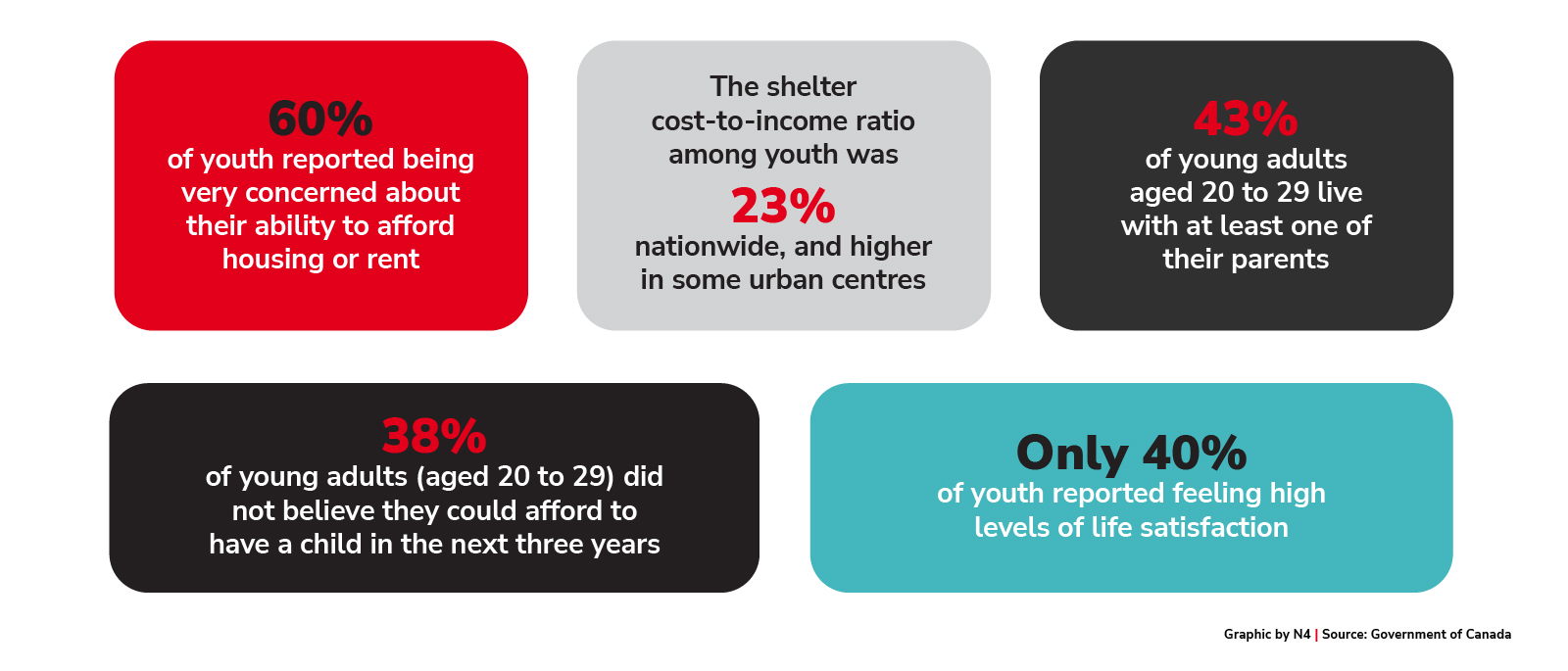 Socio-economic concerns of young people in Canada 