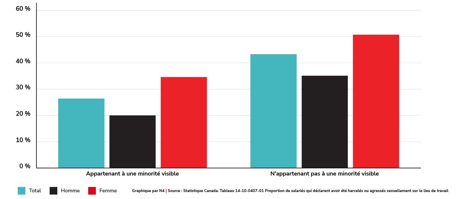 Proportion de membres du personnel qui déclarent avoir été victimes de harcèlement ou d’agression sexuelle en milieu de travail (2020)