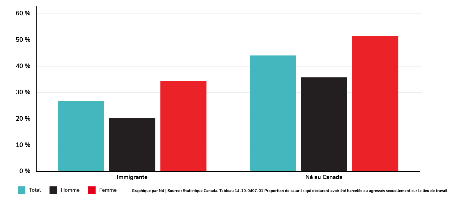 Proportion de membres du personnel qui déclarent avoir été victimes de harcèlement ou d’agression sexuelle en milieu de travail (2020)