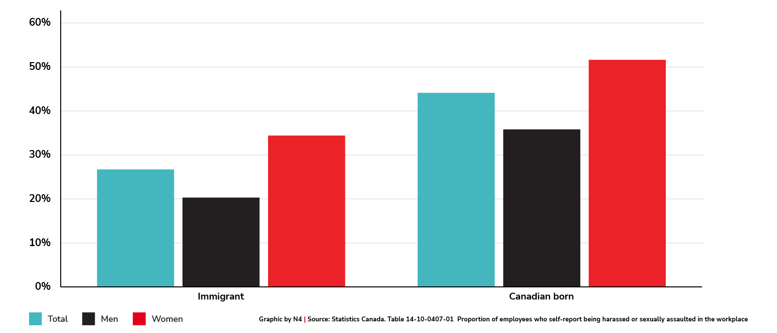 Proportion of employees who self-report being harassed or sexually assaulted in the workplace (2020)