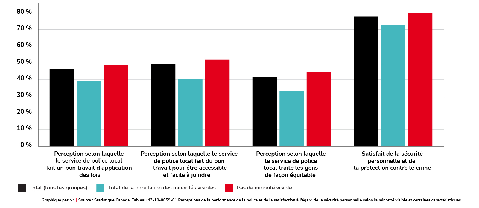 Perceptions du rendement de la police et satisfaction à l’égard de la sécurité personnelle par minorité visible (2023)