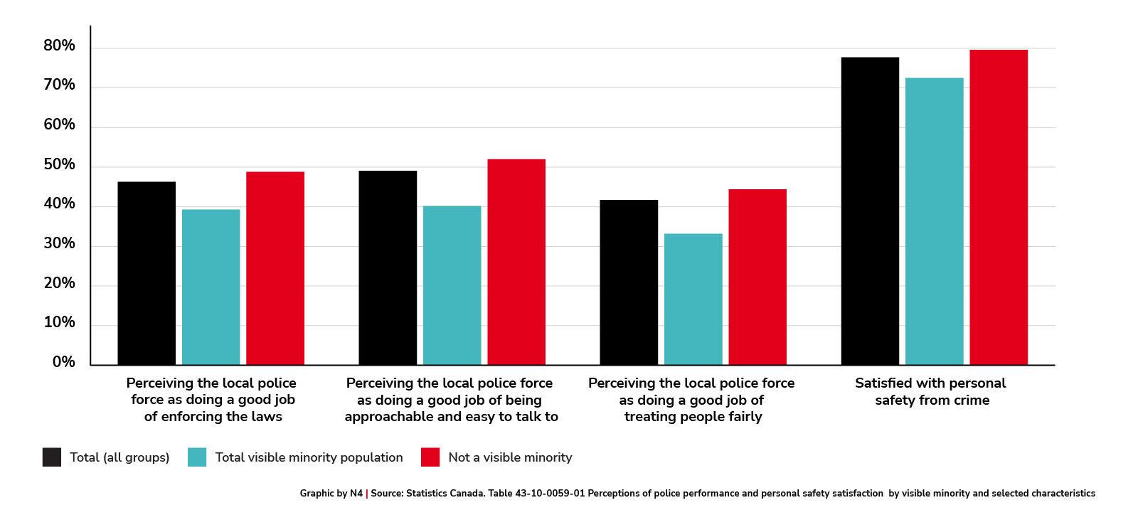 Perceptions of police performance and personal safety satisfaction, by visible minority  (2023)