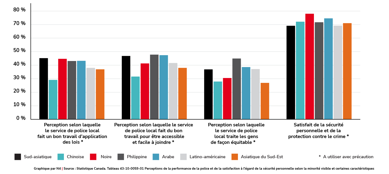 Perceptions du rendement de la police et satisfaction à l’égard de la sécurité personnelle par minorité visible (2023)