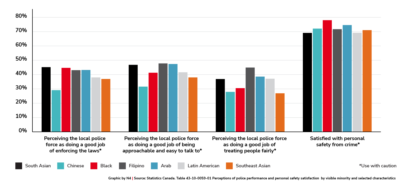 Perceptions of police performance and personal safety satisfaction, by visible minority  (2023)