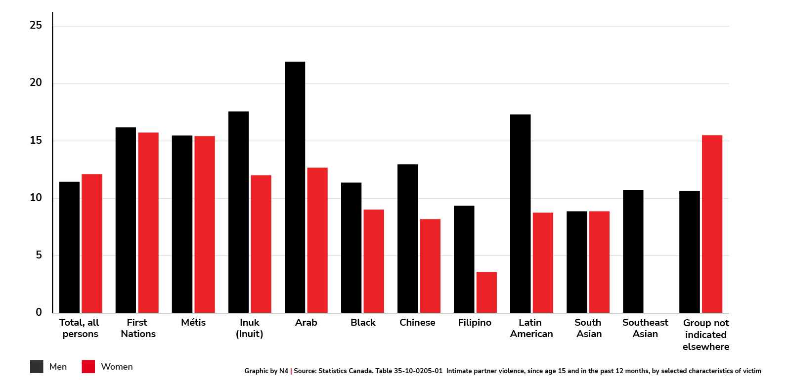 Experienced intimate partner violence in the past 12 months