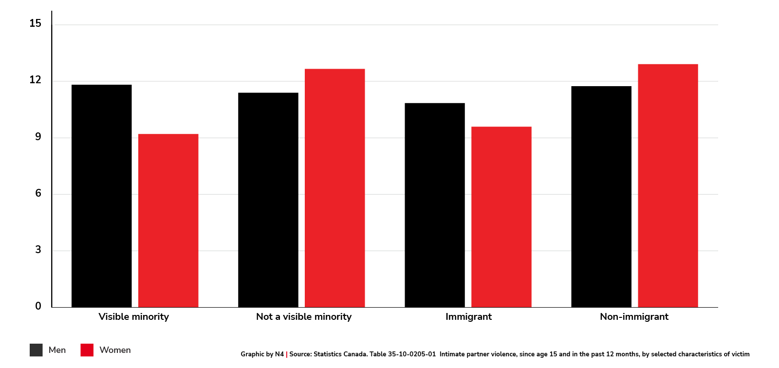 Experienced intimate partner violence in the past 12 months