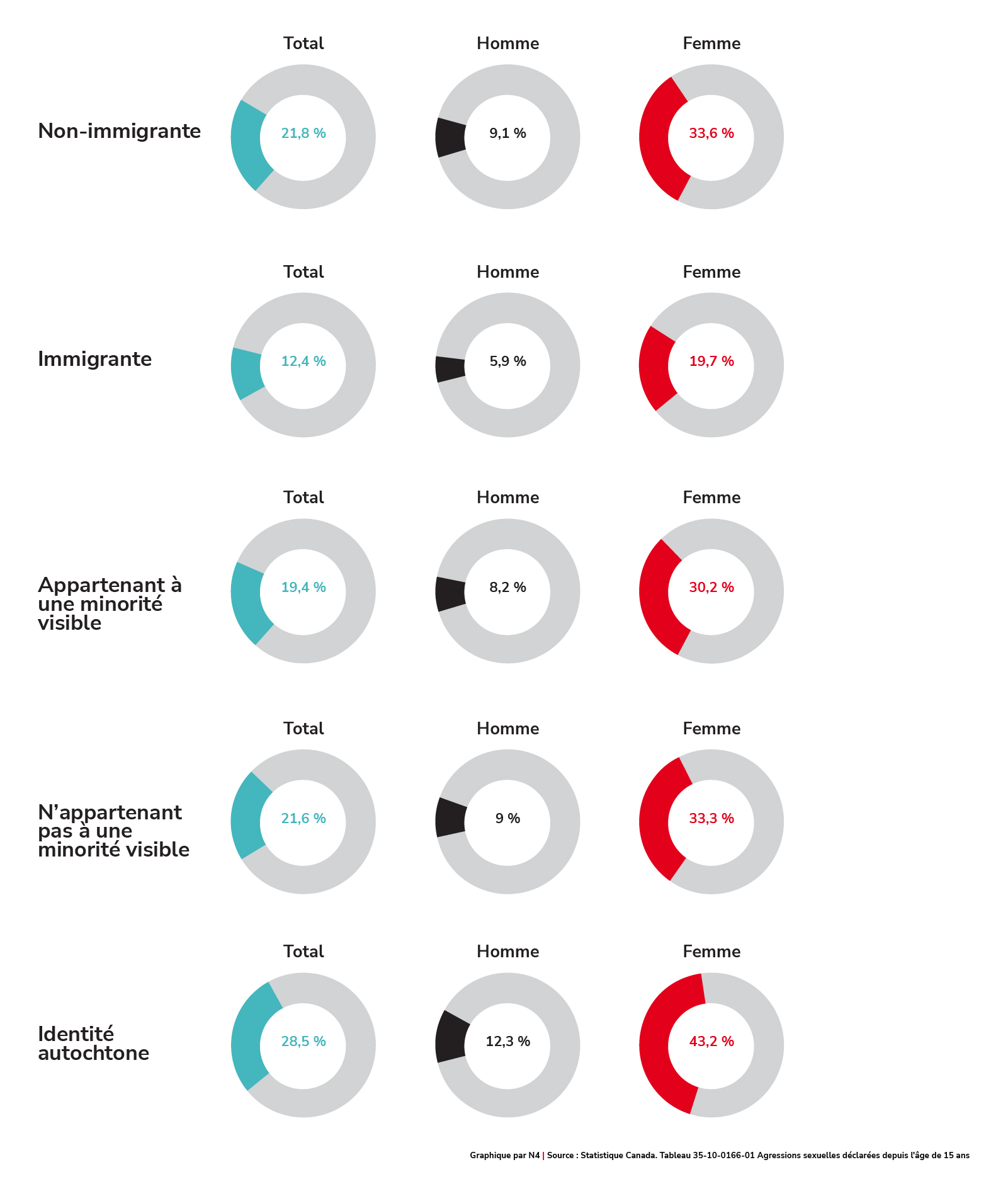 Autodéclaration d’agression sexuelle après l’âge de 15 ans (%)