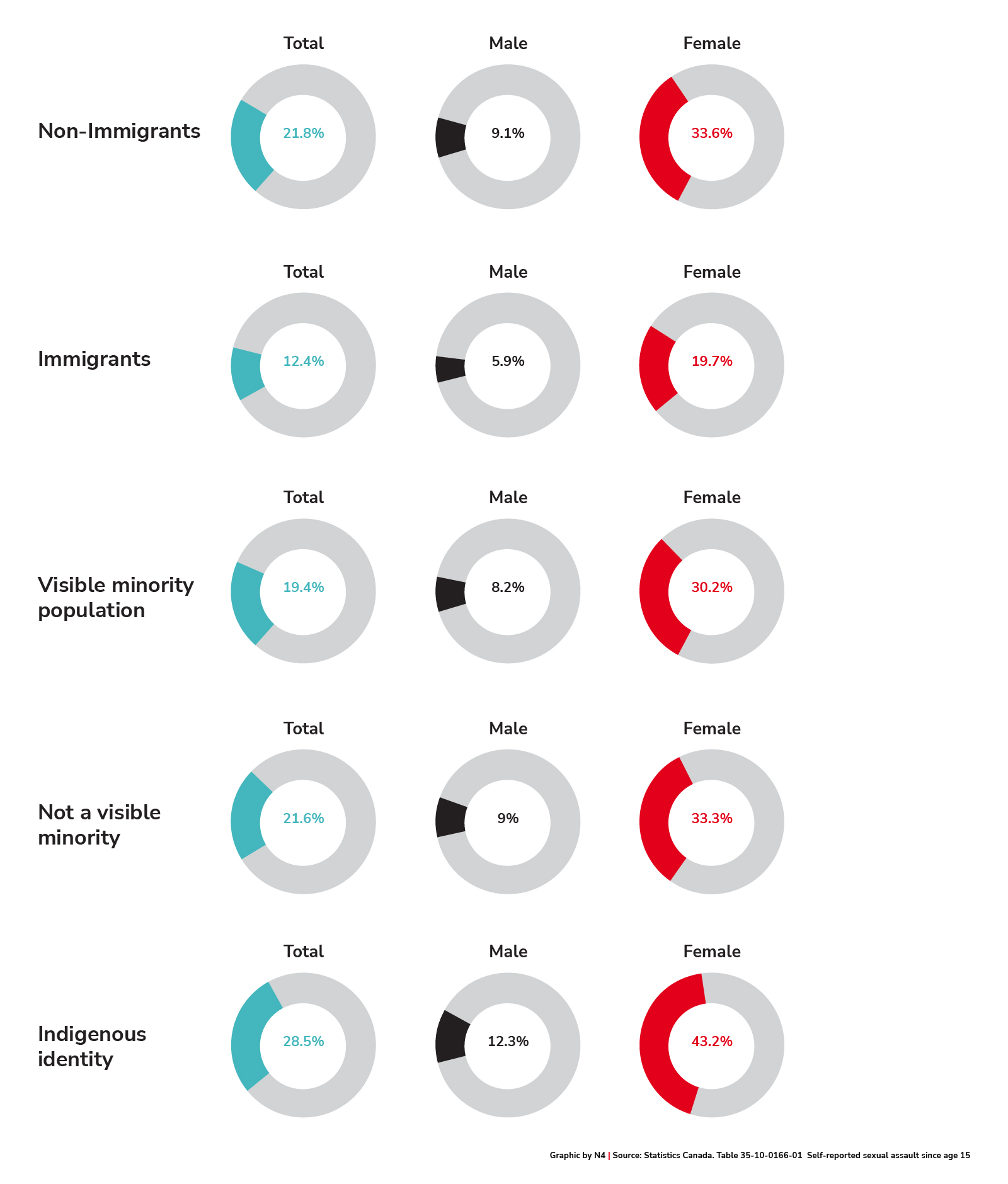 Self-reported sexual assault since age 15 (percent)