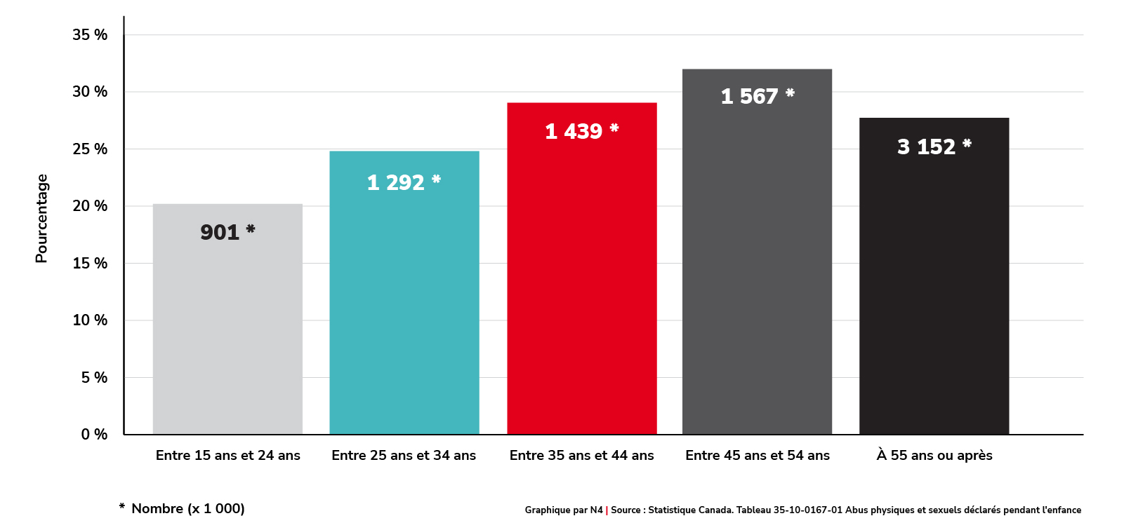 Autodéclaration de violence physique et sexuelle pendant l’enfance (2018)