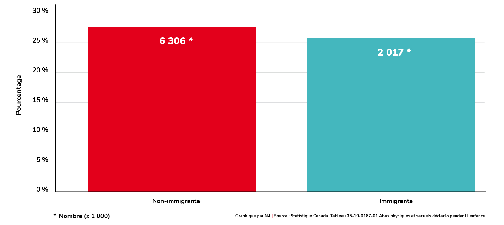 Autodéclaration de violence physique et sexuelle pendant l’enfance (2018)