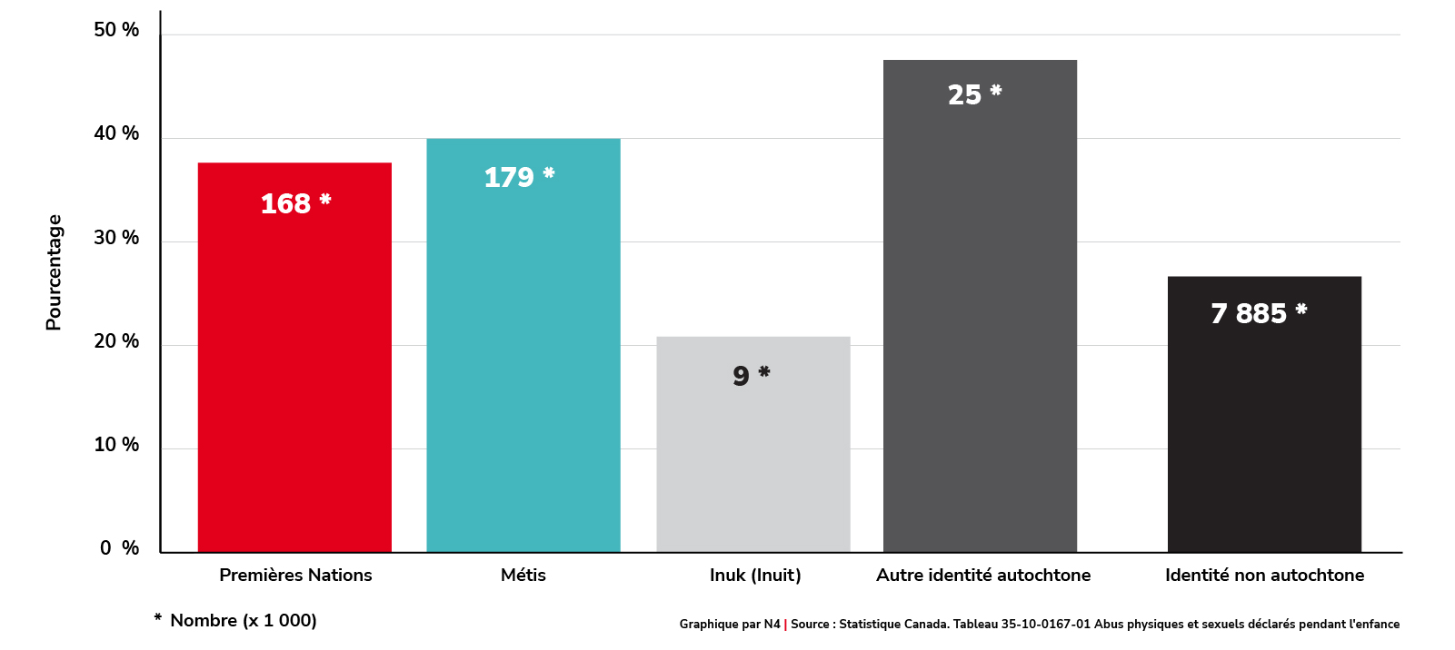 Autodéclaration de violence physique et sexuelle pendant l’enfance (2018)