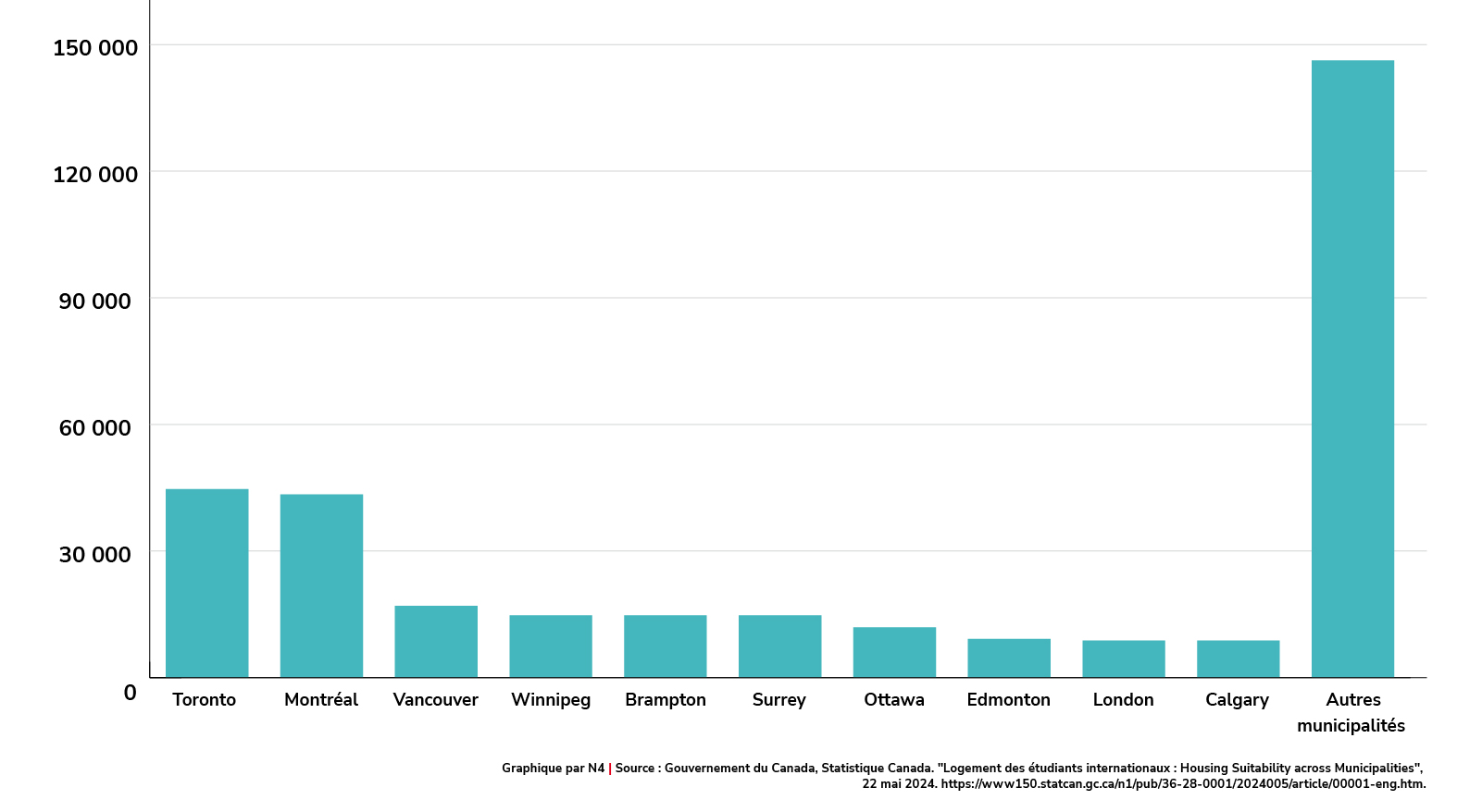 Nombre de permis d’études délivrés à des étudiants étrangers