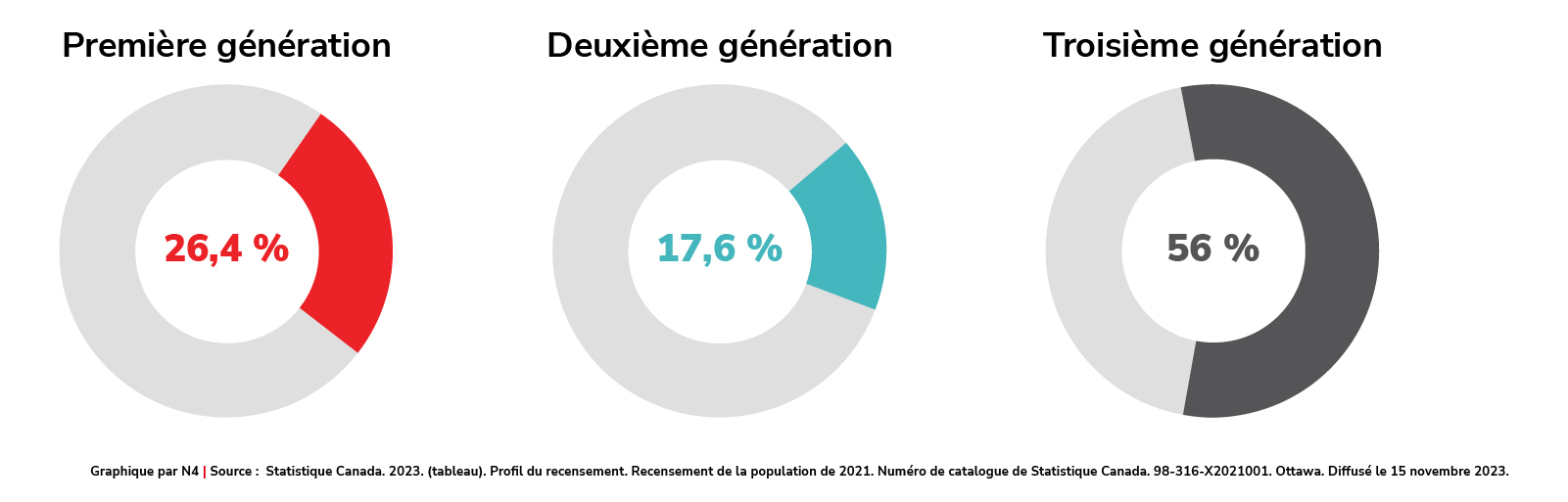 Statut des générations pour la population dans les ménages privés (pourcentage de la population)