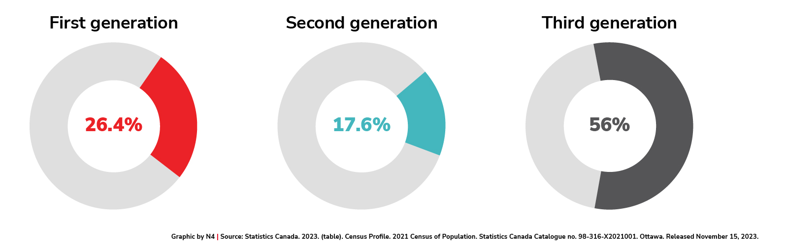 Generation status for the population in private households (percentage of population)