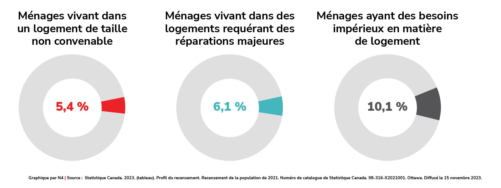 Ménages vivant dans un logement de taille non convenable