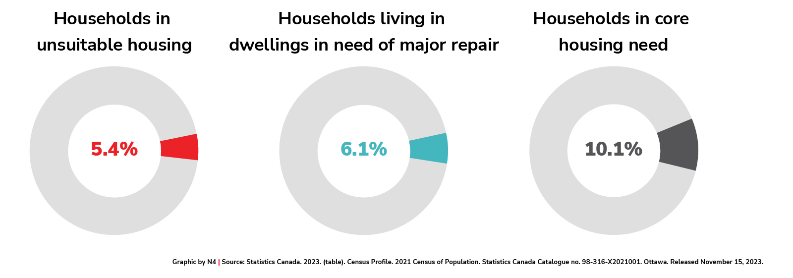 Household data