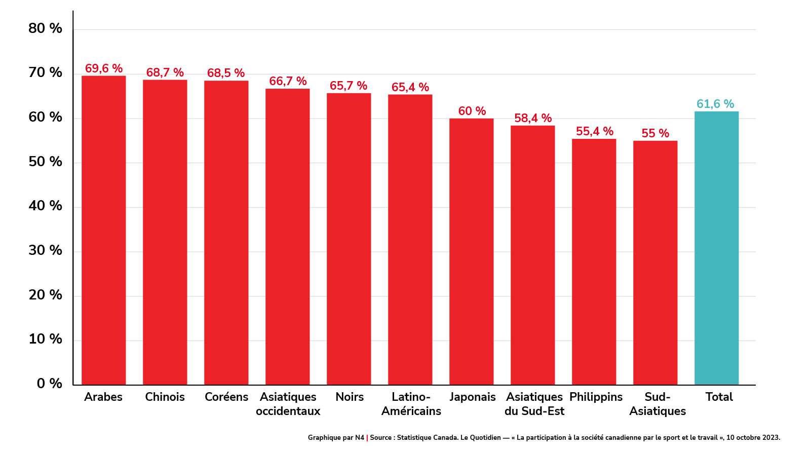 Participation des hommes aux sports selon l’origine ethnique