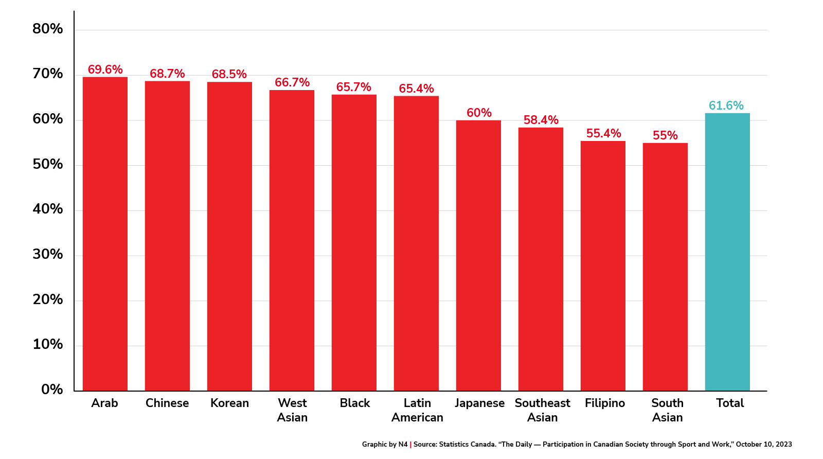 Men's participation in sports by ethnicity