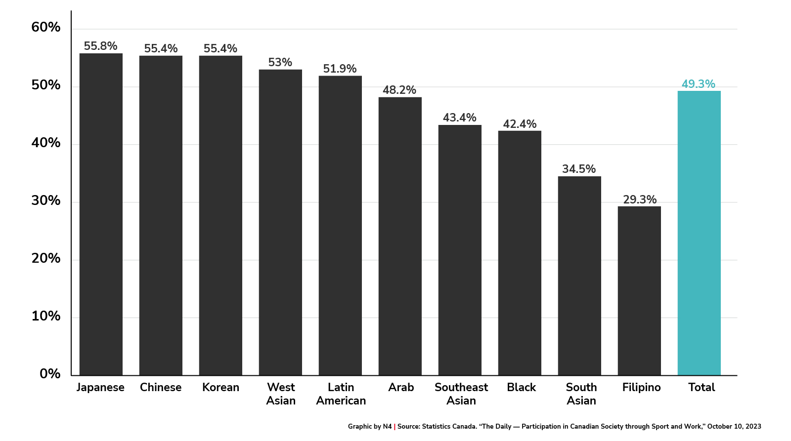 Women's participation in sports by ethnicity 