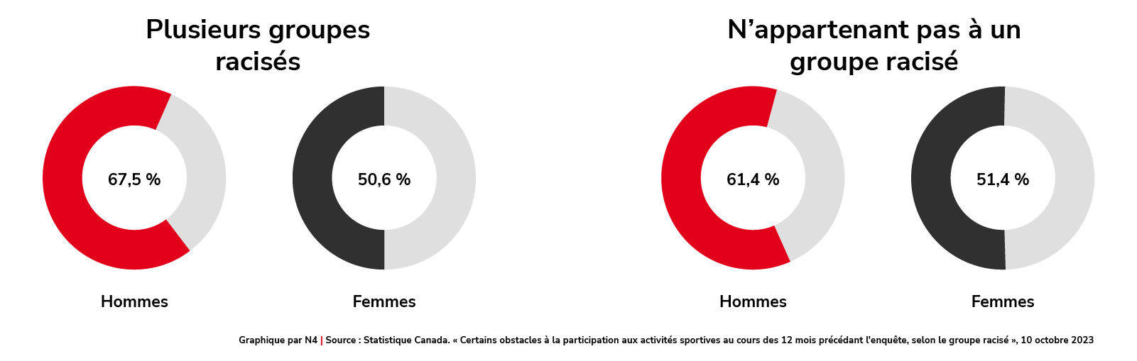 Participation aux sports : groupes racisés et non racisés