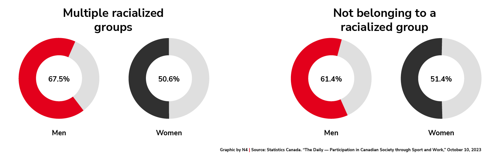 Participation in sports: racialized vs. non-racialized groups