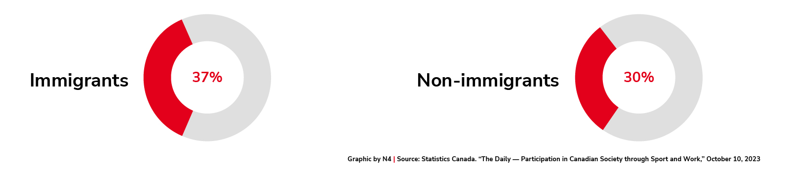 Respondents citing lack of time as a barrier to sports