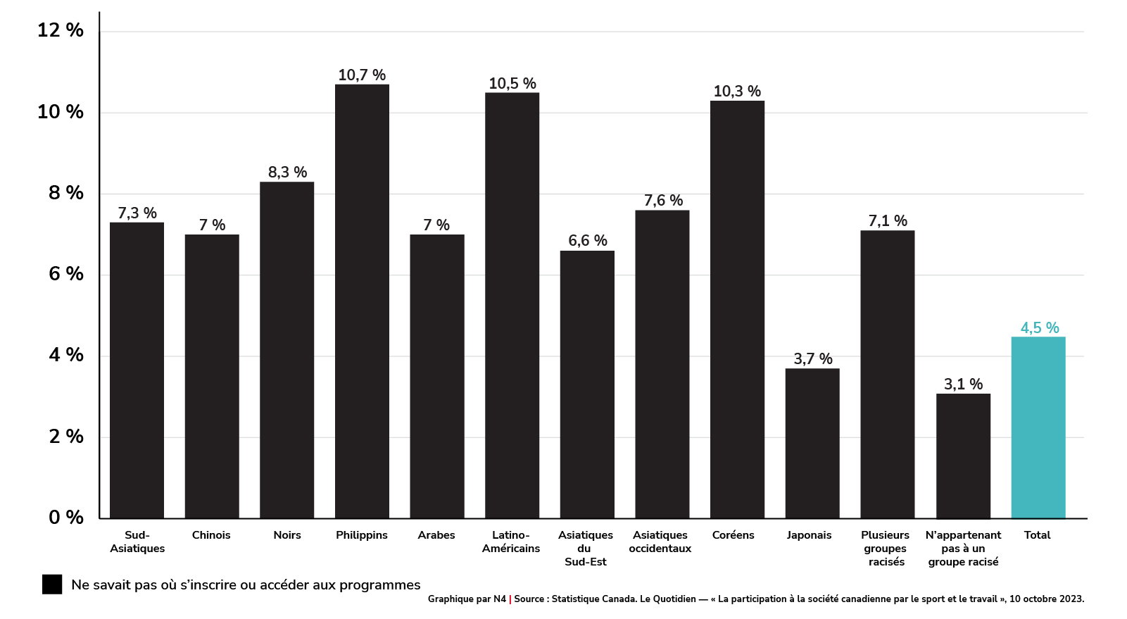 Obstacles à la participation aux sports selon l’origine ethnique