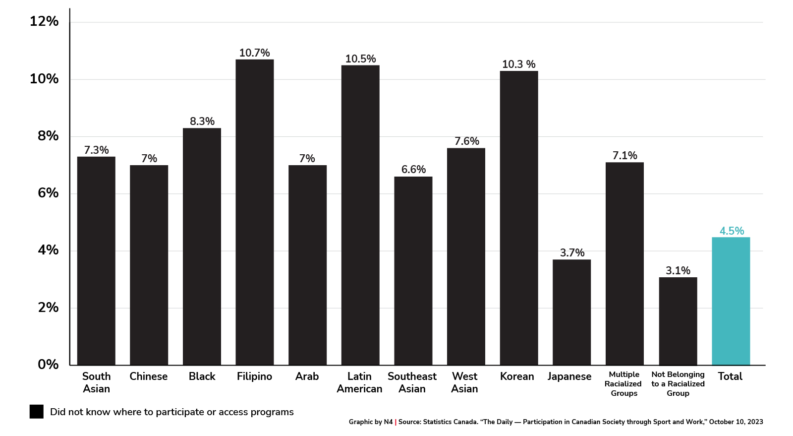 Barriers to sport participation by ethnicity