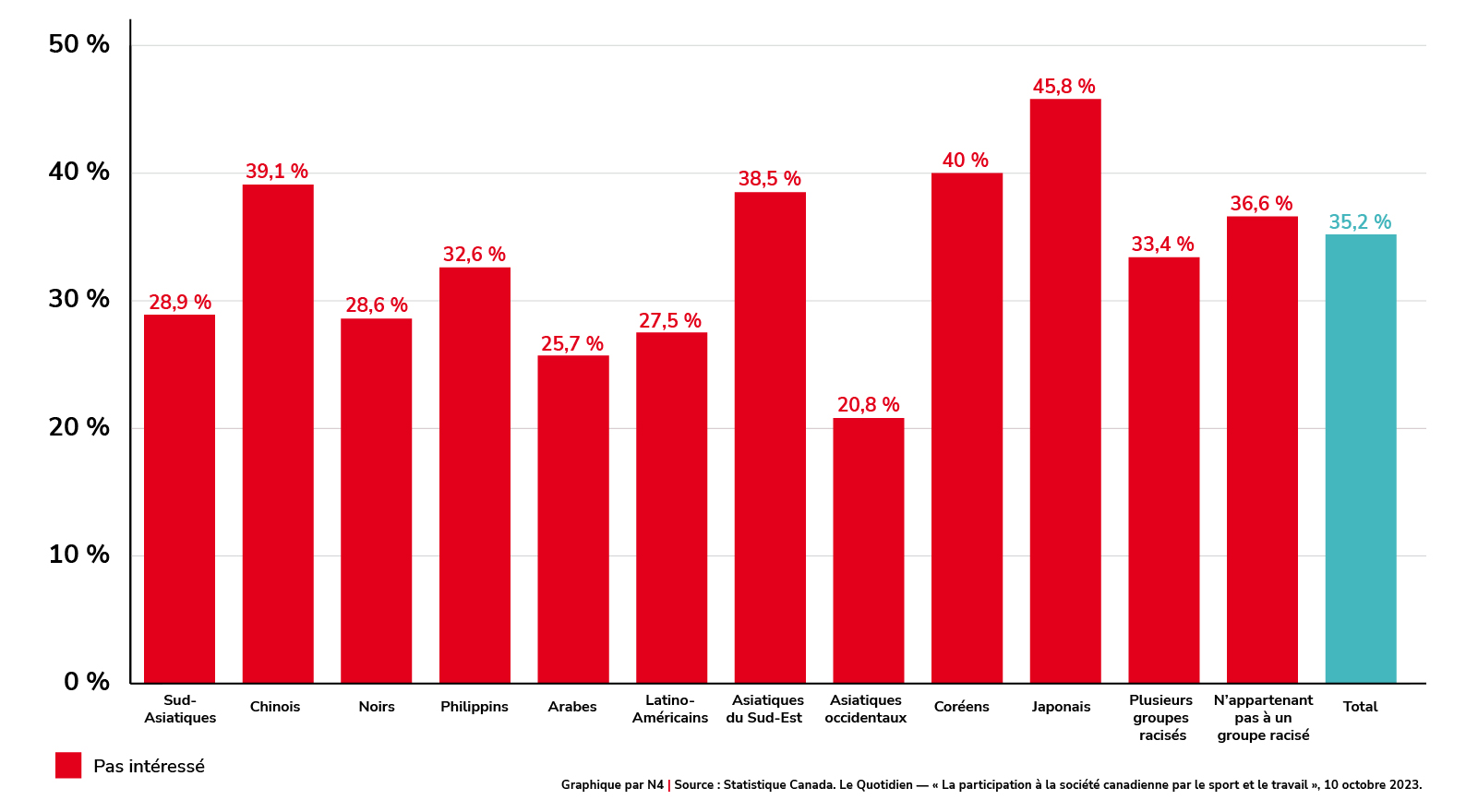 Obstacles à la participation aux sports selon l’origine ethnique