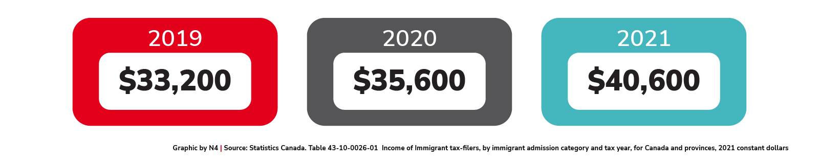 Median wages, salaries and commissions ($) by year (all admission categories)