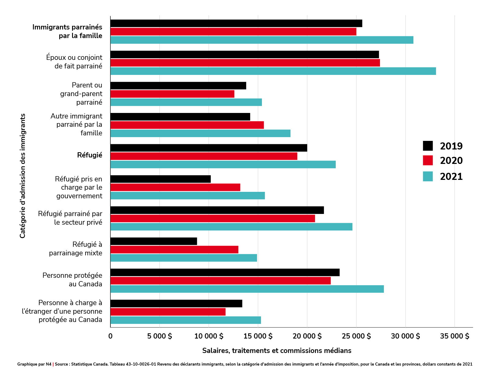 Revenu médian des immigrants admis en 2018