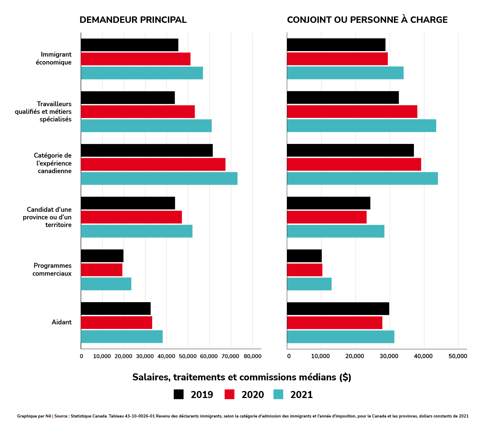 Comparaison du revenu médian des demandeurs principaux de la catégorie « immigration économique » par rapport aux conjoints et aux personnes à charge