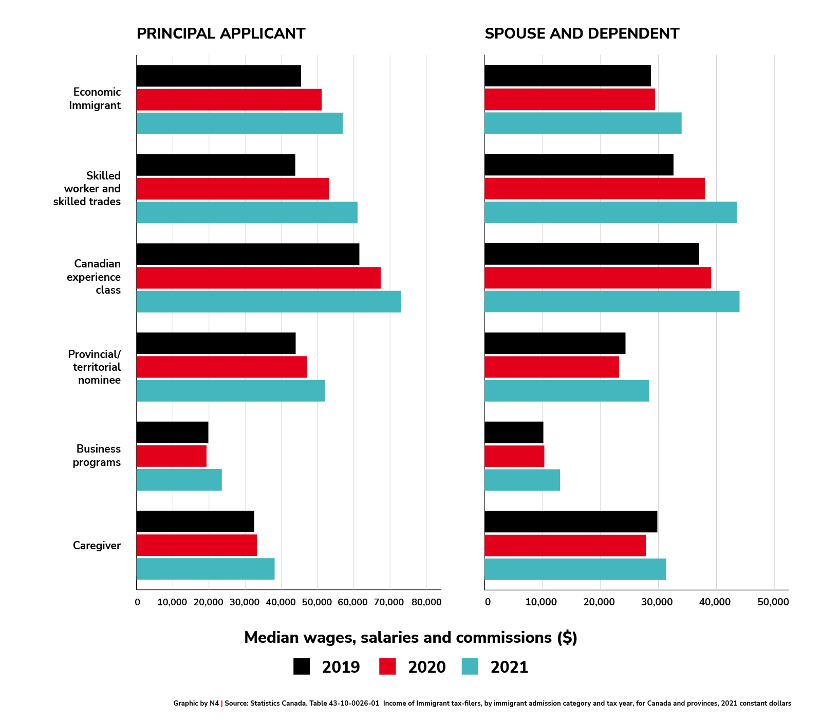 Median income comparison of economic immigrant principal applicants vs spouses and dependents